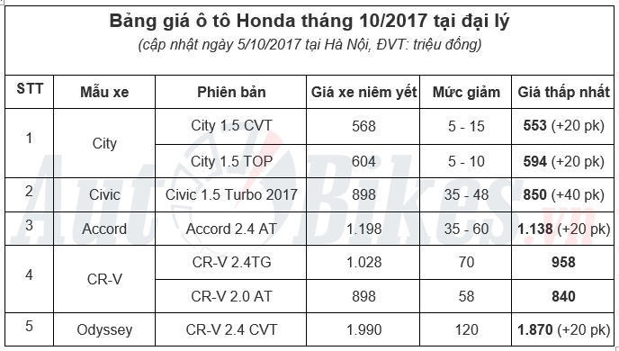 Tháng 10, giá ô tô Honda giảm tới 140 triệu đồng thang 10 gia o to honda giam toi 140 trieu dong