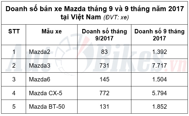 thang 9 doanh so mazda cx 5 bat ngo vuot mazda3