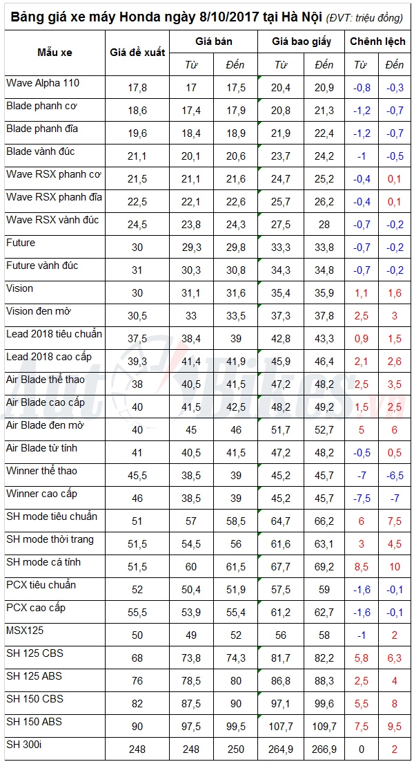 bang gia xe may honda ngay 8102017