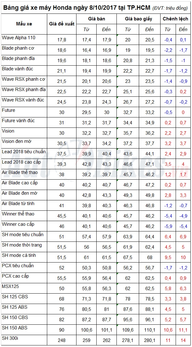 bang gia xe may honda ngay 8102017