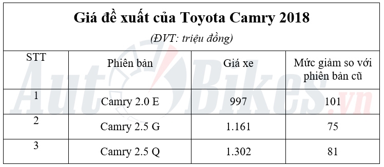 Toyota Camry 2018 giá dưới 1 tỷ tại Việt Nam toyota camry 2018 gia duoi 1 ty tai viet nam