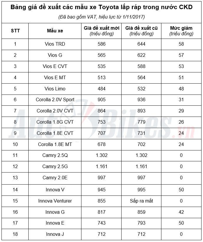 Toyota Việt Nam đồng loạt giảm giá xe tới 60 triệu đồng toyota viet nam dong loat giam gia xe toi 60 trieu dong