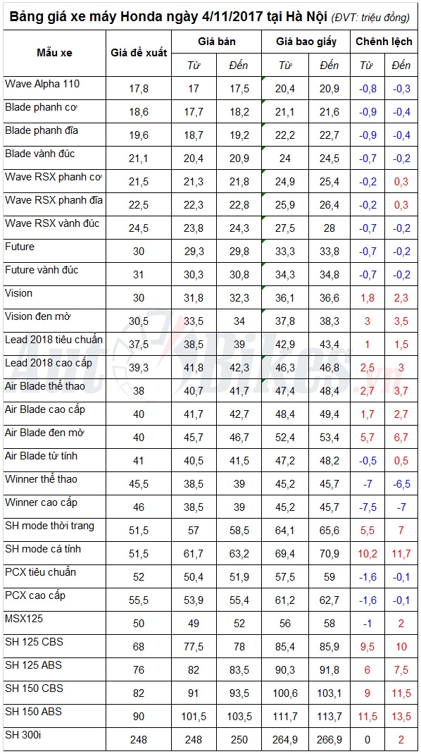 bang gia xe may honda ngay 4112017