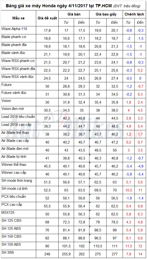 bang gia xe may honda ngay 4112017