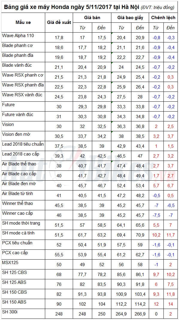 bang gia xe may honda ngay 5112017
