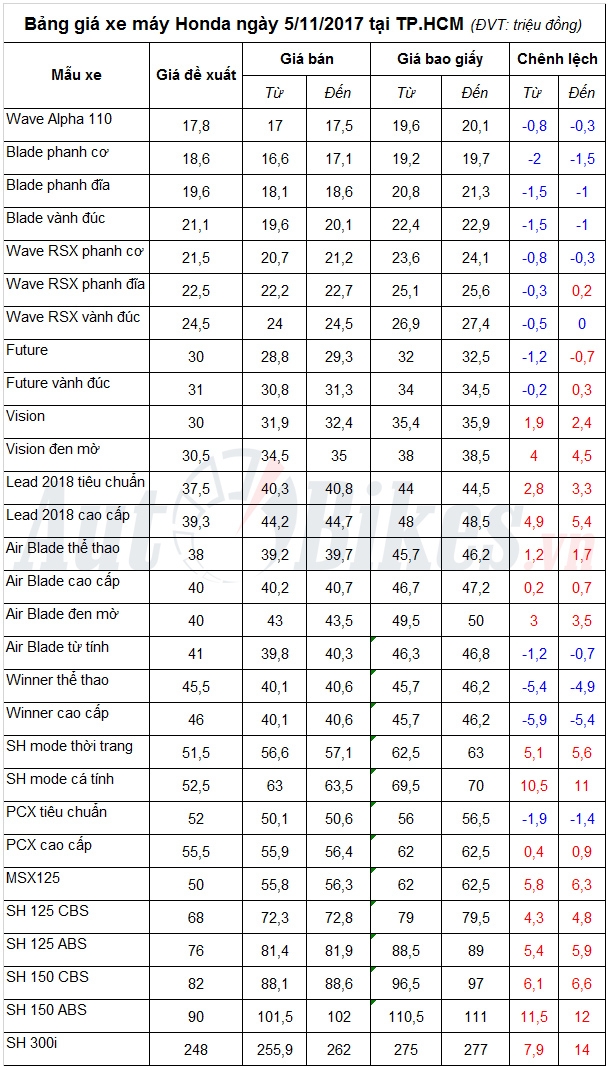 bang gia xe may honda ngay 5112017