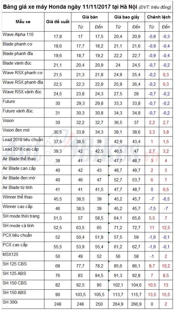 bang gia xe may honda ngay 11112017