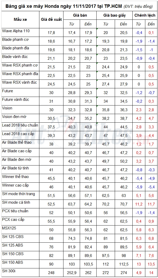 bang gia xe may honda ngay 11112017
