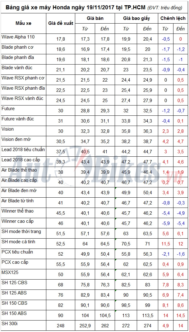 bang gia xe may honda ngay 19112017
