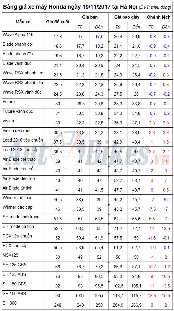 bang gia xe may honda ngay 19112017