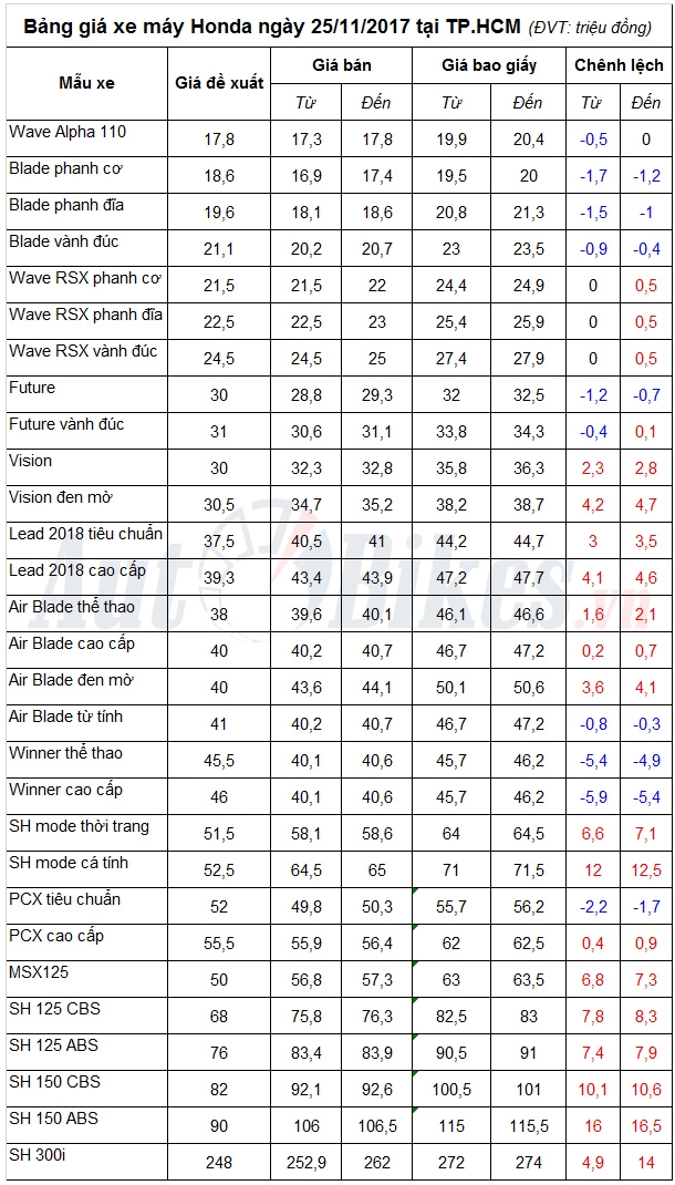 bang gia xe may honda ngay 25112017
