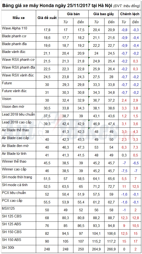 bang gia xe may honda ngay 25112017