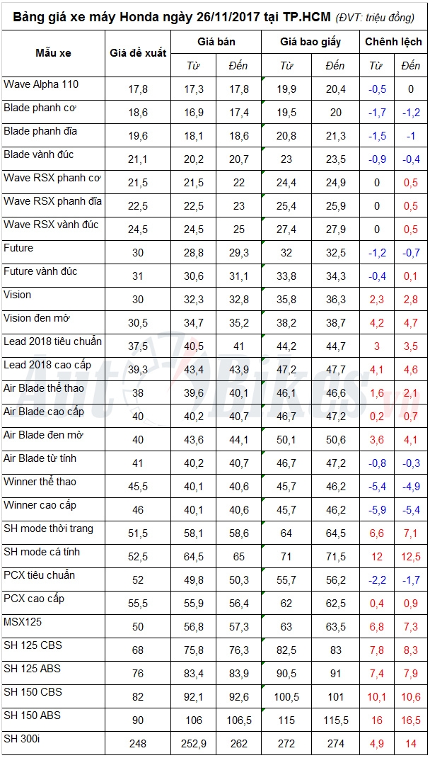 bang gia xe may honda ngay 26112017