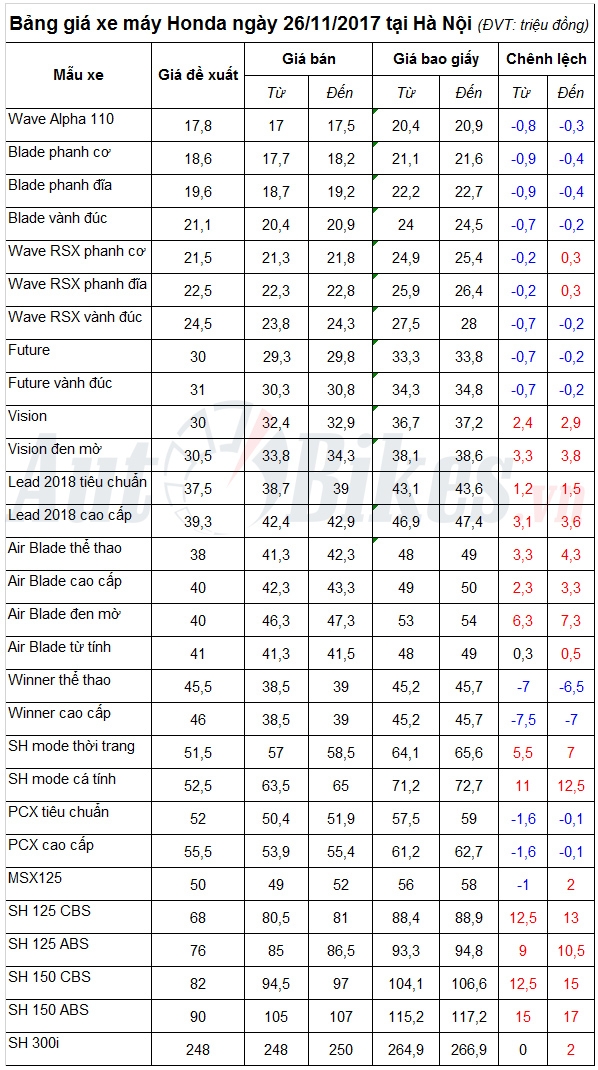 bang gia xe may honda ngay 26112017
