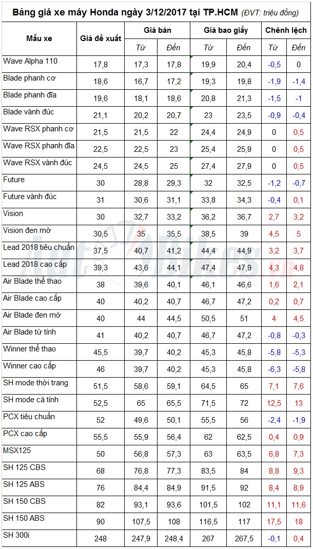bang gia xe may honda ngay 3122017