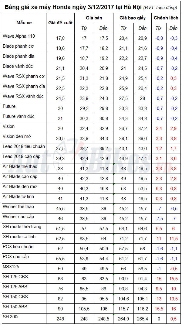 bang gia xe may honda ngay 3122017