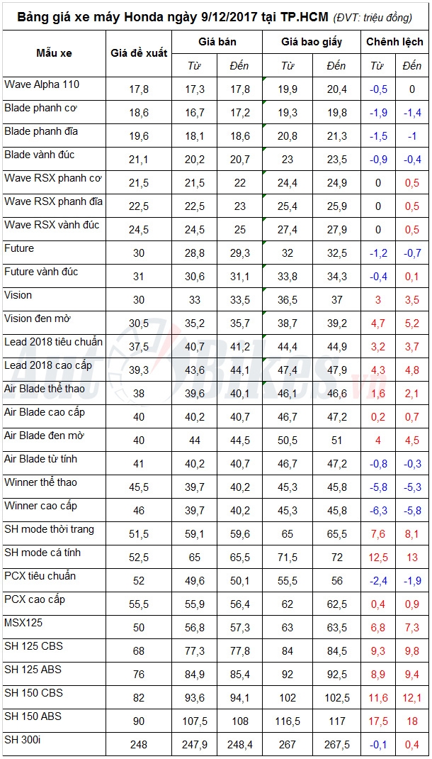 bang gia xe may honda ngay 9122017