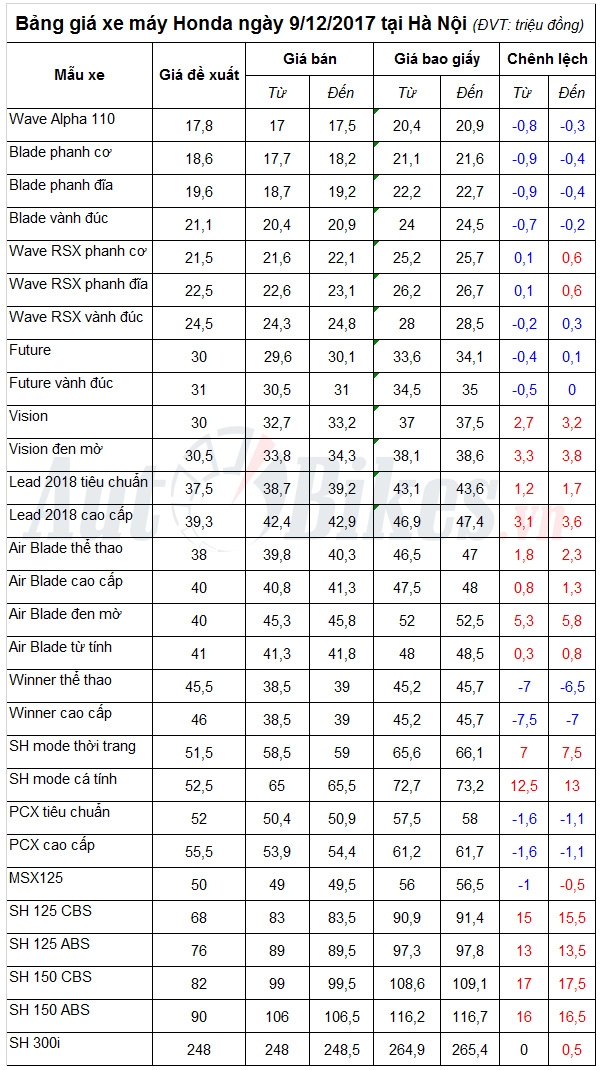 bang gia xe may honda ngay 9122017
