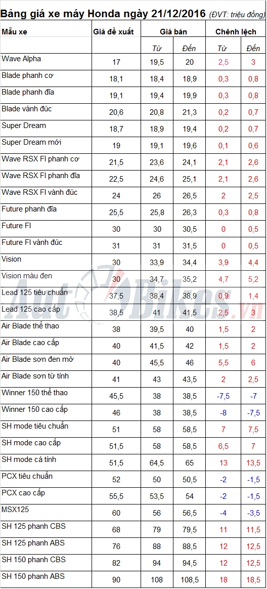bang gia xe may honda ngay 21122016