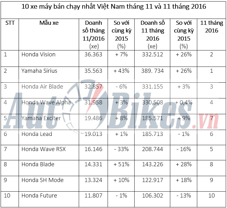10 xe may ban chay nhat viet nam thang 112016