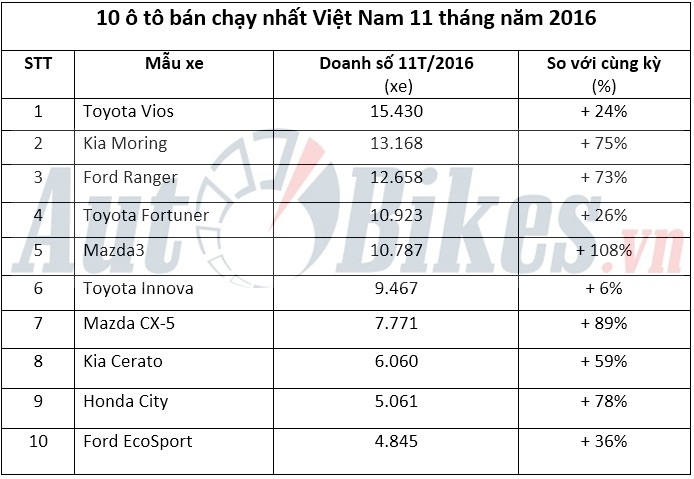 Nhận diện top 10 ô tô bán chạy nhất Việt Nam năm 2016 nhan dien top 10 o to ban chay nhat viet nam nam 2016