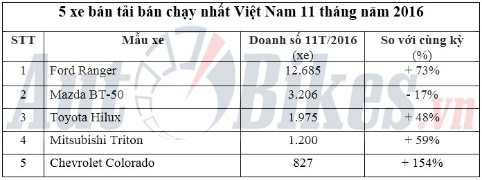 Hé lộ 5 xe bán tải bán chạy nhất Việt Nam năm 2016 he lo 5 xe ban tai ban chay nhat viet nam nam 2016