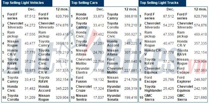top 10 o to ban chay nhat tai my nam 2016