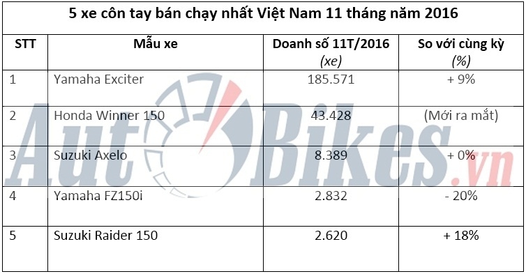 lo dien 5 xe con tay ban chay nhat viet nam nam 2016