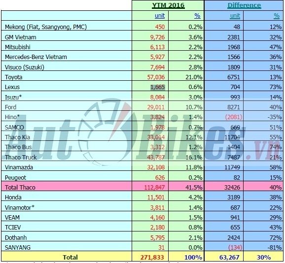 nam 2016 nguoi viet sam tren 300000 xe o to
