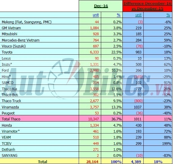 nam 2016 nguoi viet sam tren 300000 xe o to