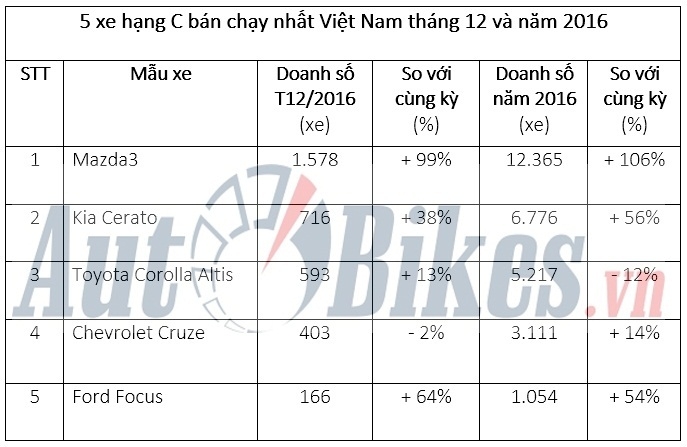 5 xe hạng C bán chạy nhất Việt Nam năm 2016 5 xe hang c ban chay nhat viet nam nam 2016