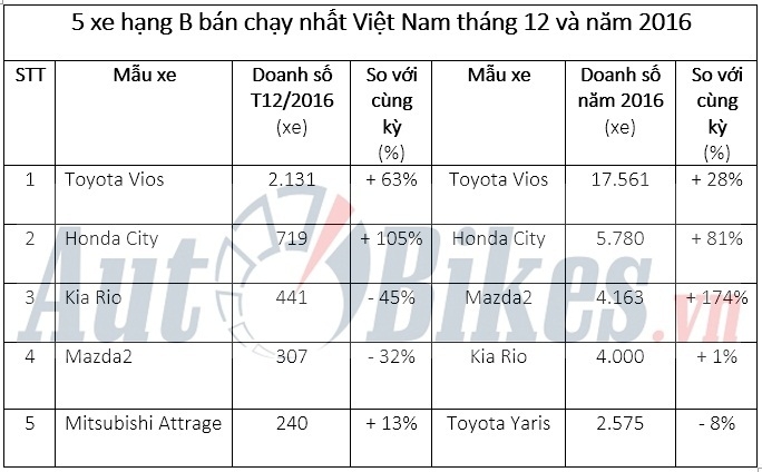 5 xe hang b ban chay nhat viet nam nam 2016