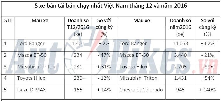 Top 5 xe bán tải bán chạy nhất Việt Nam năm 2016 top 5 xe ban tai ban chay nhat viet nam nam 2016