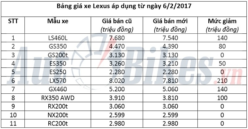 gia xe lexus giam hon 200 trieu dong tai viet nam