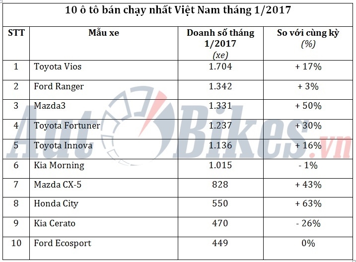 10 o to ban chay nhat thang 12017 tai viet nam