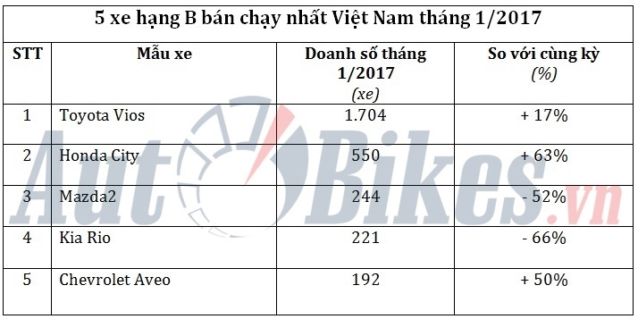5 xe hạng B bán chạy nhất Việt Nam tháng 1/2017 5 xe hang b ban chay nhat viet nam thang 12017