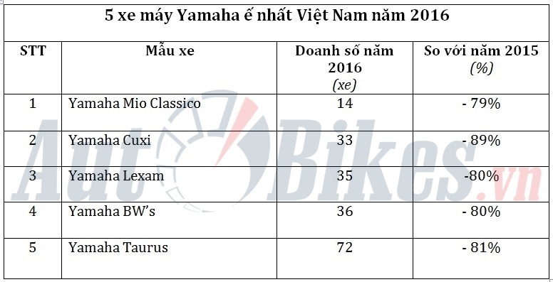 5 xe máy Yamaha ế nhất năm 2016 tại Việt Nam 5 xe may yamaha e nhat nam 2016 tai viet nam