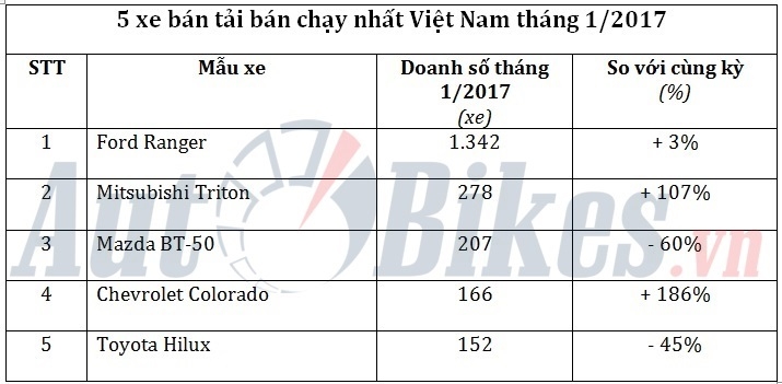 5 xe bán tải bán chạy nhất Việt Nam tháng 1/2017 5 xe ban tai ban chay nhat viet nam thang 12017