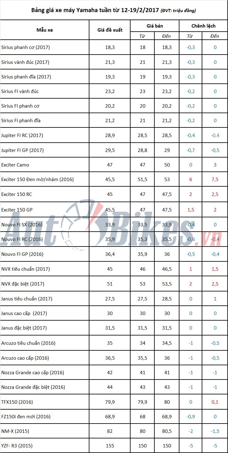 Tuần qua, giá xe máy Yamaha giảm nhẹ tuan qua gia xe may yamaha giam nhe