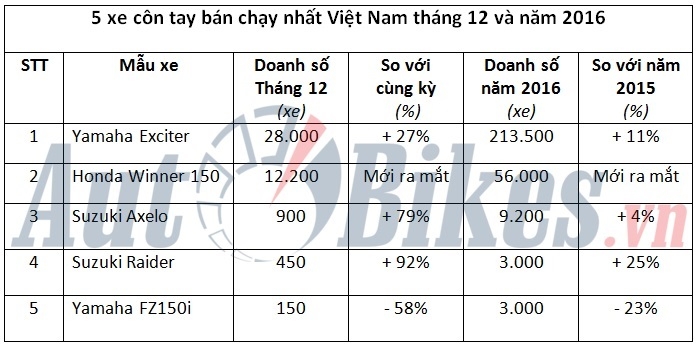 top 5 xe con tay ban chay nhat viet nam nam 2016