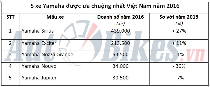 5 xe máy Yamaha được ưa chuộng nhất Việt Nam năm 2016 5 xe may yamaha duoc ua chuong nhat viet nam nam 2016