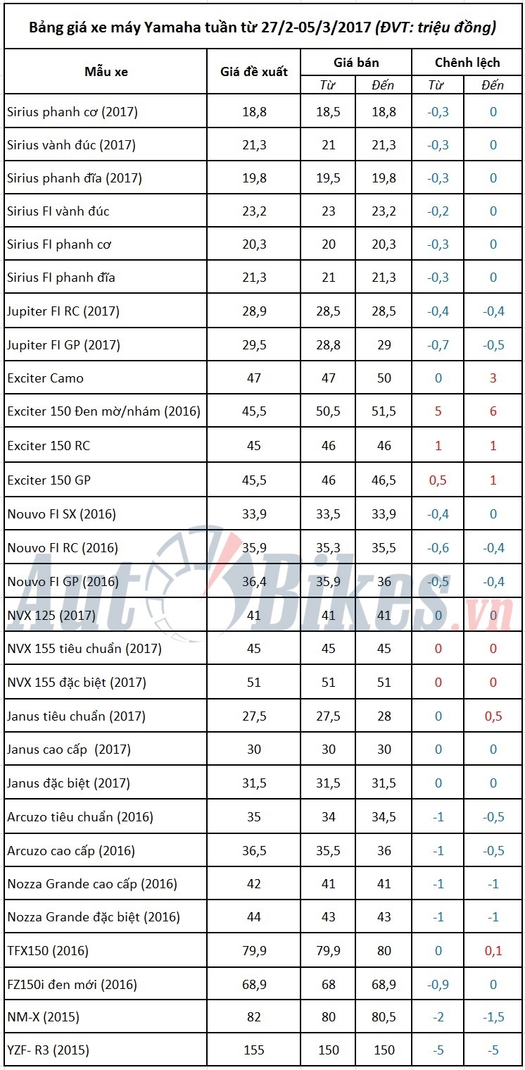Giá xe máy Yamaha tuần từ 27/2-5/3/2017 đua giảm 2 triệu gia xe may yamaha tuan tu 272 532017 dua giam 2 trieu