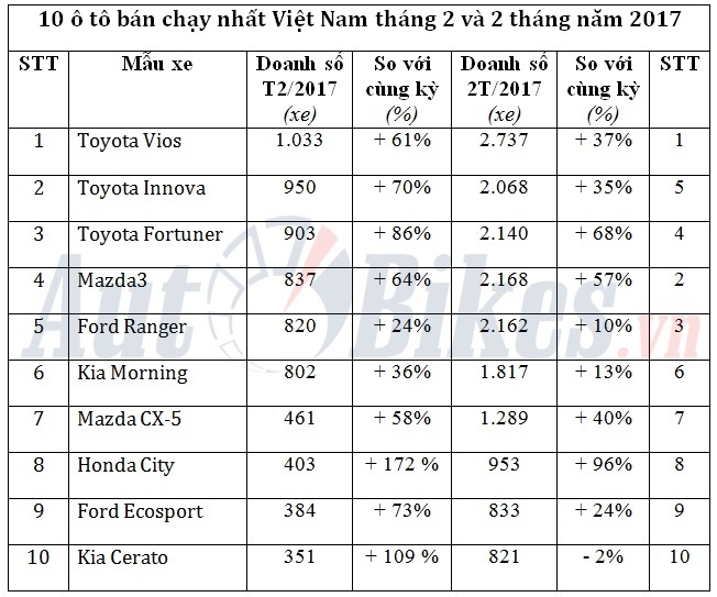 10 o to ban chay nhat thang 22017 tai viet nam