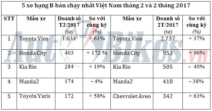 5 xe hạng B bán chạy nhất Việt Nam tháng 2/2017 5 xe hang b ban chay nhat viet nam thang 22017