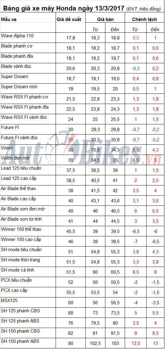 bang gia xe may honda ngay 1332017