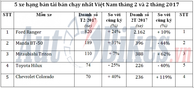 5 xe bán tải bán chạy nhất Việt Nam tháng 2/2017 5 xe ban tai ban chay nhat viet nam thang 22017