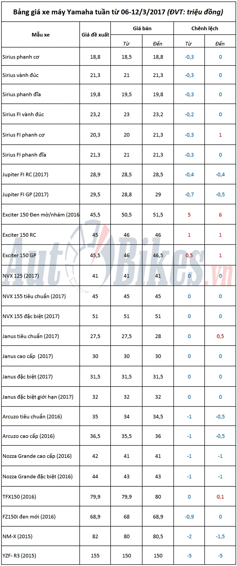 gia xe may yamaha tuan tu 6 1232017 on dinh