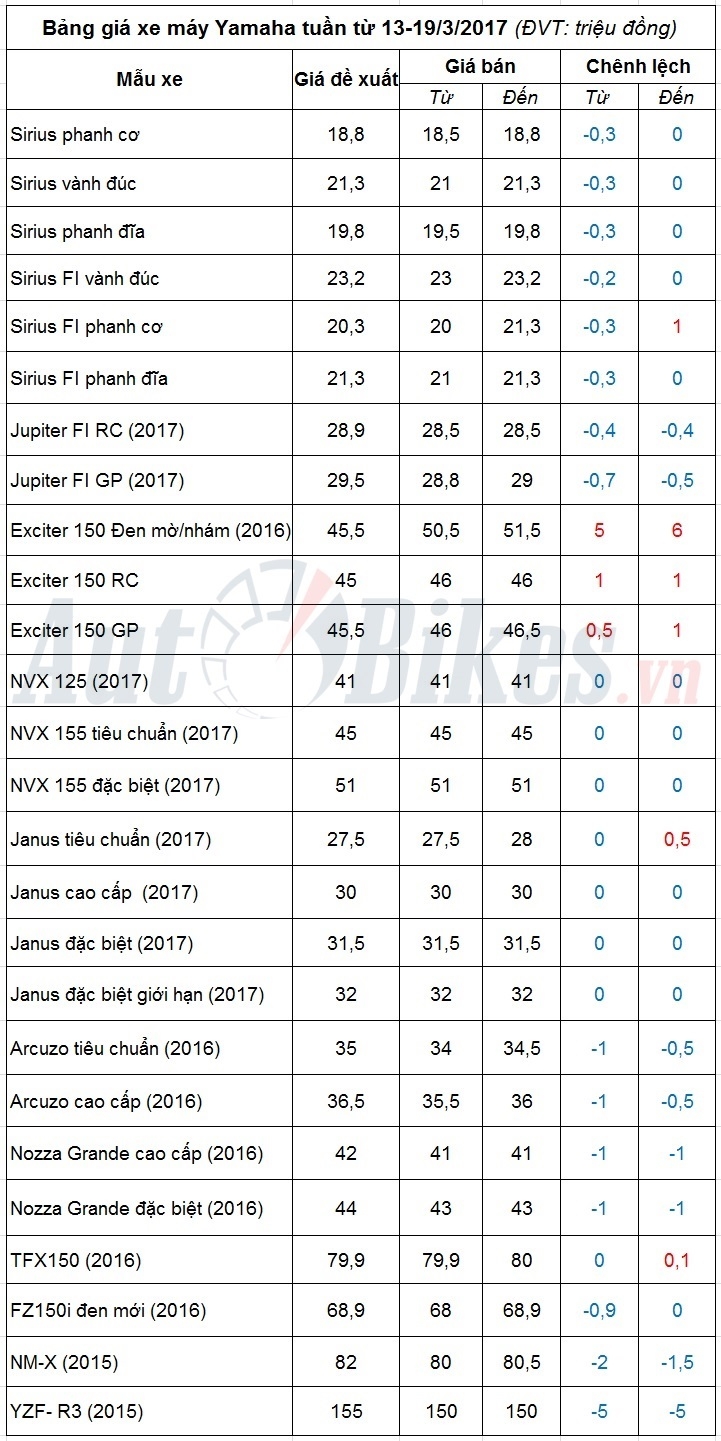 gia xe may yamaha tuan tu 13 1932017 tang nhe
