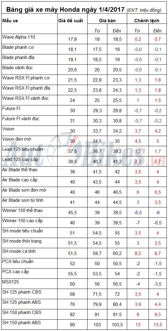 bang gia xe may honda ngay 142017