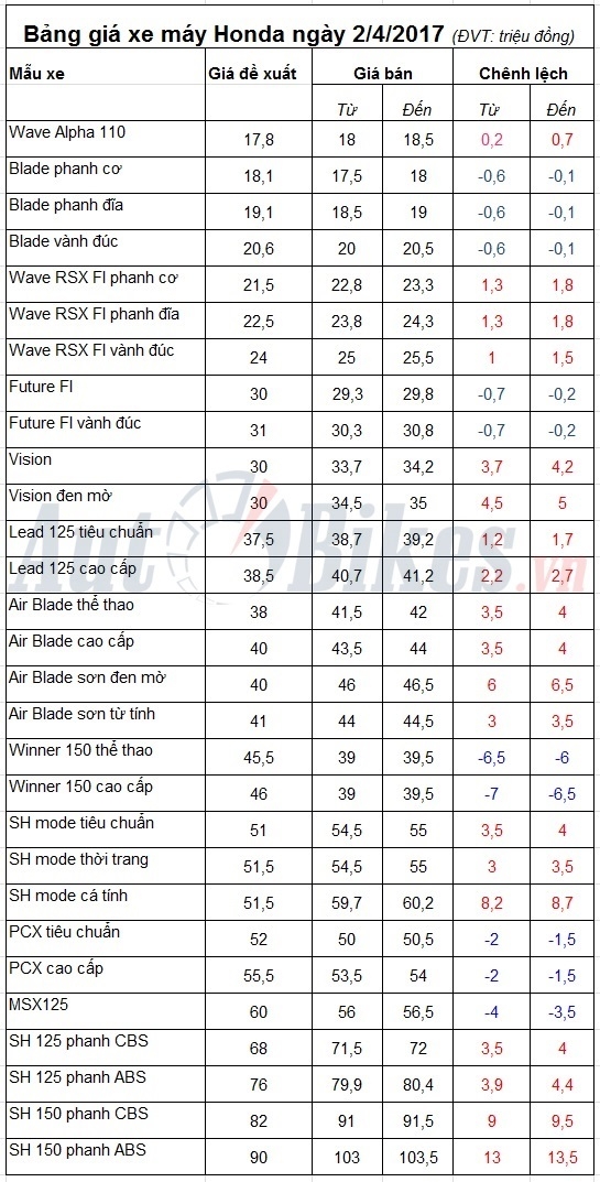 bang gia xe may honda ngay 242017